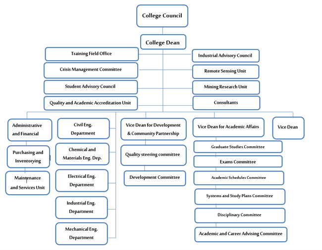 Organizational Chart | North Border University